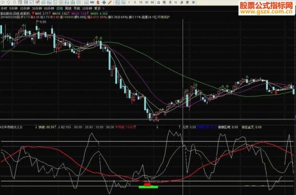 请教大家Stoch指标的参数设置？stoch 指标如何设定