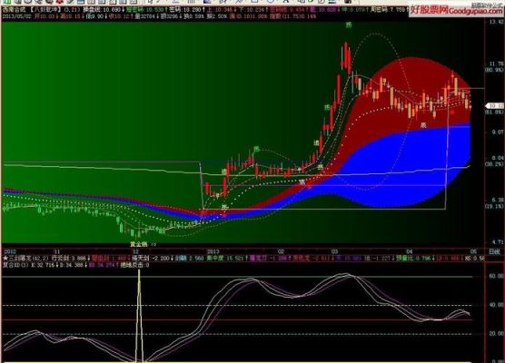 请教大家Stoch指标的参数设置？stoch 指标如何设定