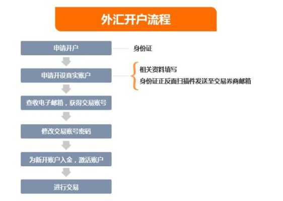 如何开外汇帐户？个人如何开通正规外汇