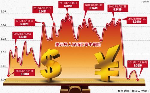 到银行买美元,是按即期汇率,还是按卖出价,也就是一天的卖出价是否变化？建设银行如何兑美元