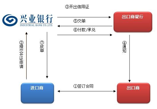 兴业银行资本项目外汇账户办理流程是？外汇交易平台的开设如何办理