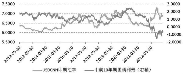 汇率涨跌由什么决定？中美利差如何影响人民币汇率