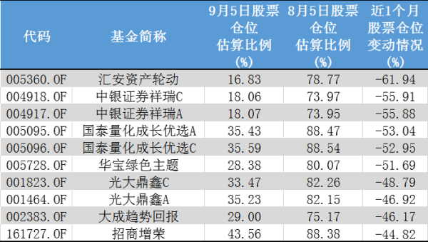 请教:满仓基金,如何减仓?是否该迅速退出？如何减仓基金
