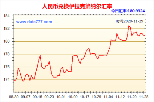 伊拉克纸币兑换人民币汇率？伊拉克如何付人民币