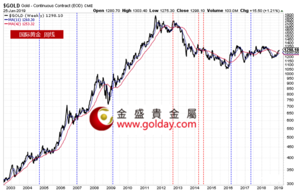 黄金近三十年来走势（价格和涨幅度）从1990年开始？过去10年黄金价格走势如何