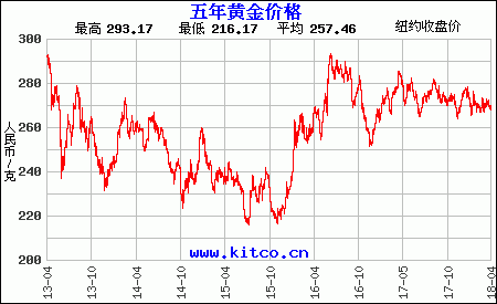 黄金近三十年来走势（价格和涨幅度）从1990年开始？过去10年黄金价格走势如何