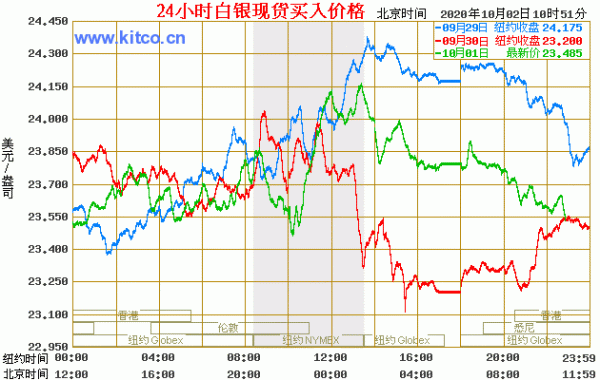 春秋时期白银的汇率是多少？汇率如何影响白银价格走势图