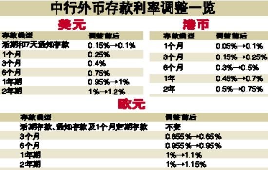 境内外汇储蓄存款利率是多少？欧元利率如何确定