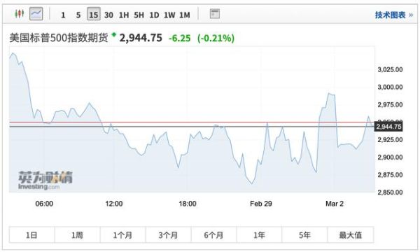 如何做美国标普500指数期货？如何用停损订单下单交易