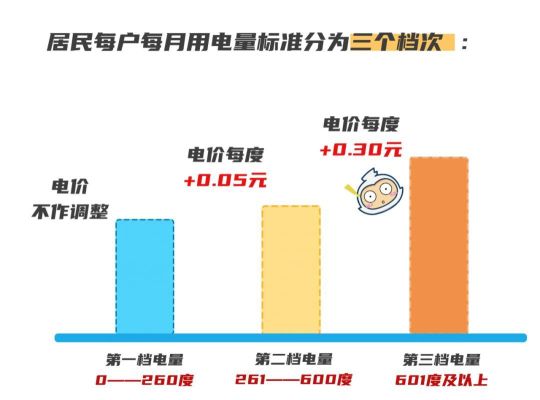 阶梯电量是以年计算还是月计算？物价指数季度与年度如何转换