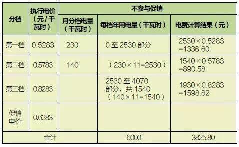 阶梯电量是以年计算还是月计算？物价指数季度与年度如何转换