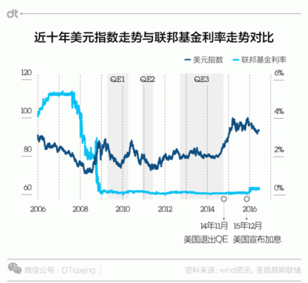 美元加息对各国货币的影响？美联储货币政策如何影响美元
