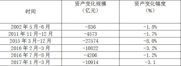 金融缩表是什么意思？中国如何缩表