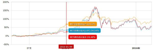 15年涨了22倍的是哪个基金？2015年11月17日股票如何走势分析