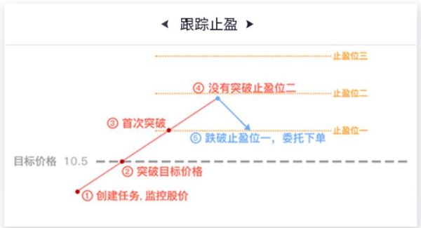如何设置止损和止盈？如何止损止盈