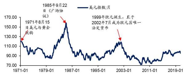 美元指数的涨跌跟中国股市有什么联系？如何用技术分析美元指数走势