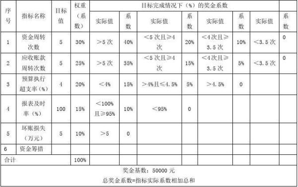 绩效点值怎么计算？如何计算点值