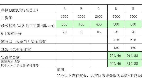 绩效点值怎么计算？如何计算点值
