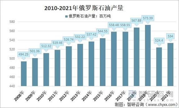俄罗斯石油占世界比例？6.2原油如何获得