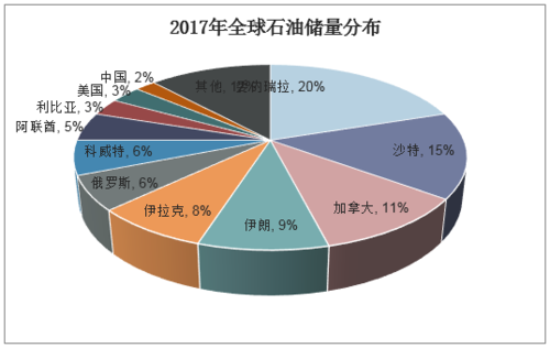 俄罗斯石油占世界比例？6.2原油如何获得