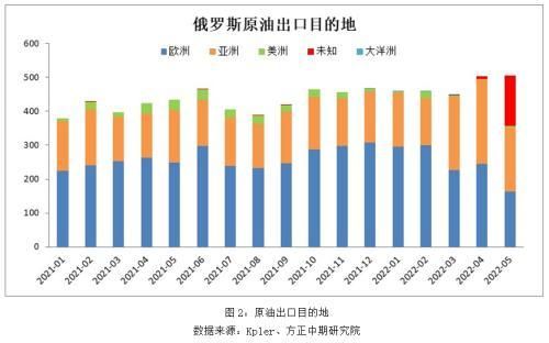 俄罗斯石油占世界比例？6.2原油如何获得