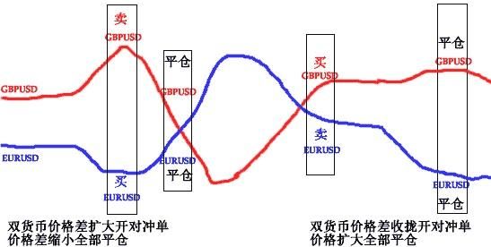 对冲最简单的理解？对冲 如何获利