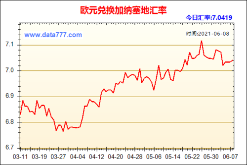 欧元现汇汇率多少？如何查某一天的汇率