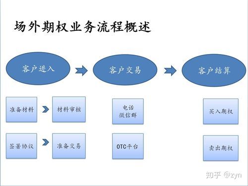 期权怎么操作？公司期权如何交易