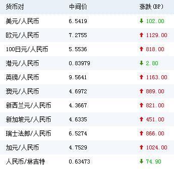 一英镑约合人民币多少元？1000英镑如何兑换人民币汇率