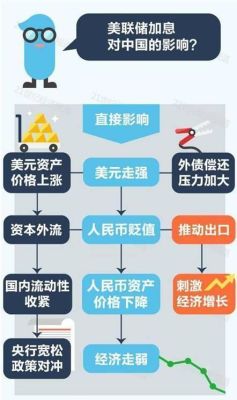 美元加息对各国货币的影响？美联储如何加息