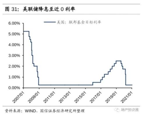 美元加息对各国货币的影响？美联储如何加息