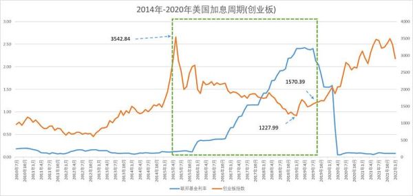 美元加息对各国货币的影响？美联储如何加息