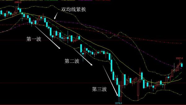 均线角度如何确定？均线如何判断震荡趋势