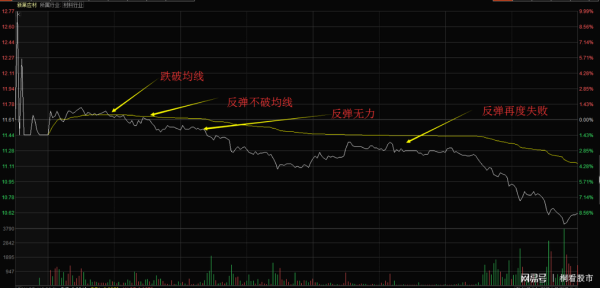 均线角度如何确定？均线如何判断震荡趋势