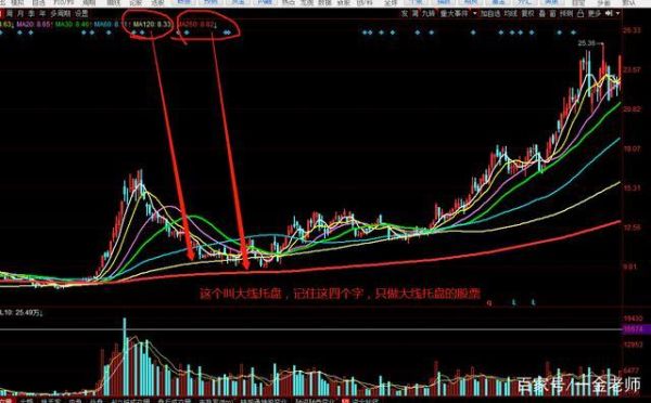 怎样正确运用均线指标来买卖股票？均线系统如何加仓