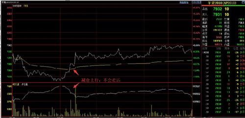 期货开仓点如何把握？日内交易如何确定趋势