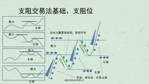 趋势交易原理？如何建立趋势交易系统