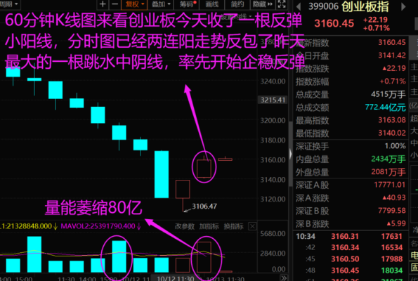 1分钟、5分钟、15分钟、60分钟K线哪个使用较实用些、准确些？如何根据15分钟k线图