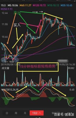 1分钟、5分钟、15分钟、60分钟K线哪个使用较实用些、准确些？如何根据15分钟k线图