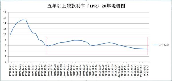 近10年lpr利率走势？利率后期走势如何