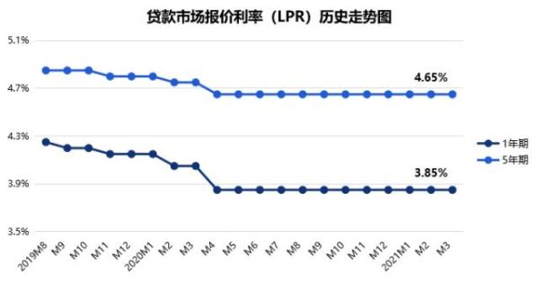 近10年lpr利率走势？利率后期走势如何