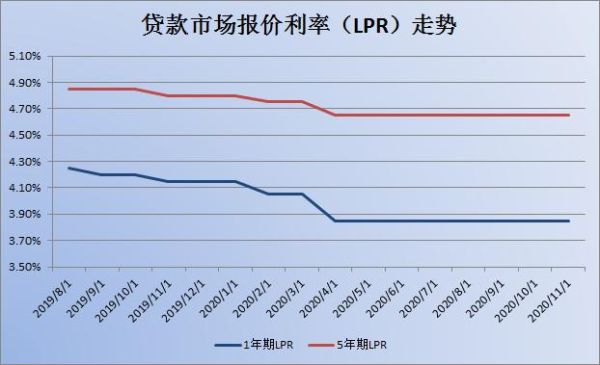 近10年lpr利率走势？利率后期走势如何