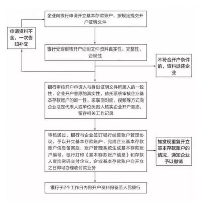 怎样开立定期对公外汇存款？企业如何办理外汇账户
