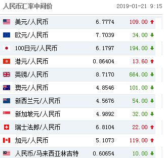 外币怎么兑换人民币？如何兑换美元现汇