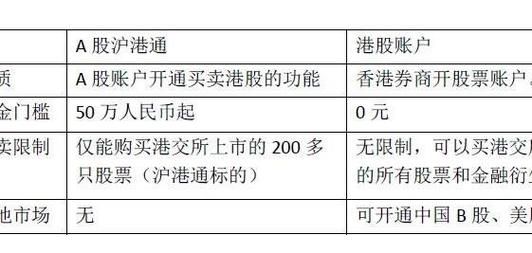 怎样开通港股账户？可以在网上办好吗？盈透证券如何交易港股