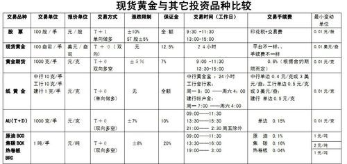 现货黄金每天的开盘时间是多少？如何理财现货黄金