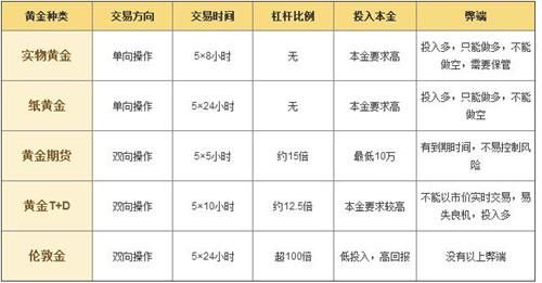 现货黄金每天的开盘时间是多少？如何理财现货黄金