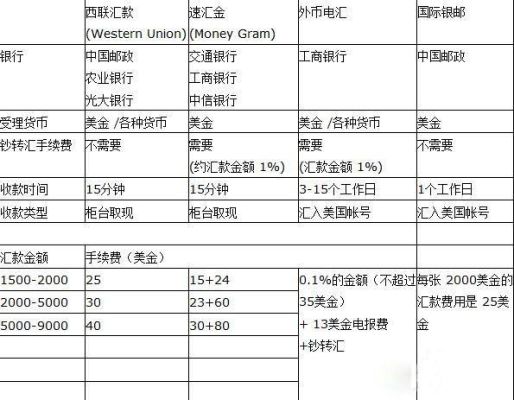 如何将外币现钞汇款到国外？如何汇款美元到境外