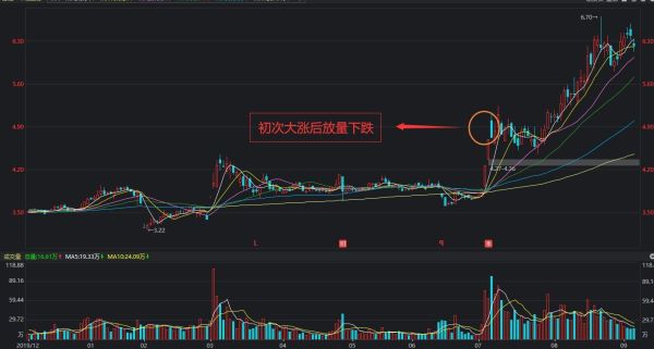 放量下跌意味着什么？如何判断日内低点