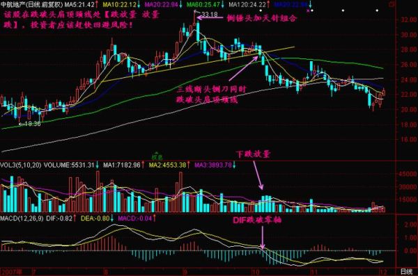 放量下跌意味着什么？如何判断日内低点